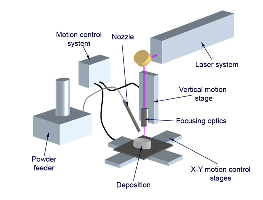 Typical Laser cladding system layout From Wikipedia, the free encyclopedia 